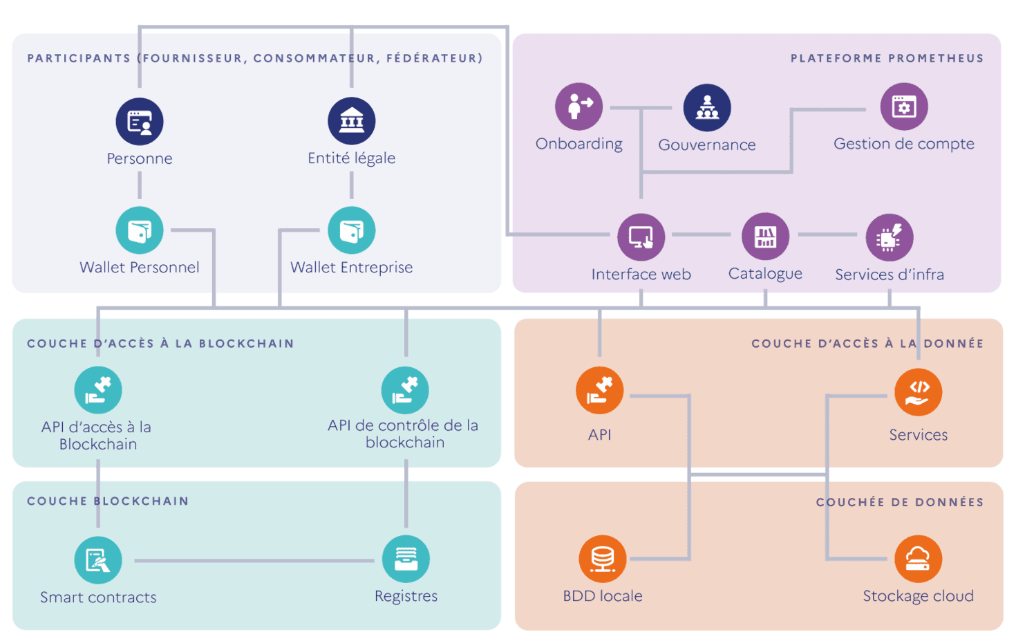 archi decentralisee